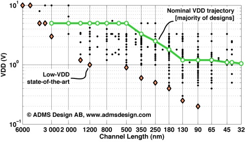 VDD vs. CMOS node (scatter plot)